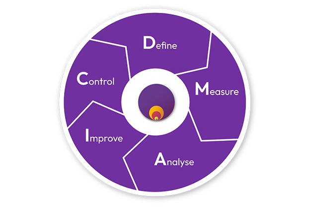 DMAIC-Regelkreis (Define-Measure-Analyze-Improve-Control)
